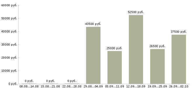 Вакансии торговый сотрудник в Подольске - Медиана зарплат торговый сотрудник в Подольске за 2 месяца
