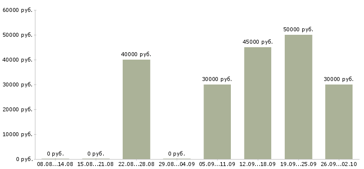 Вакансии требуется слесарь Санкт-петербург - Медиана зарплат требуется слесарь Санкт-петербург за 2 месяца