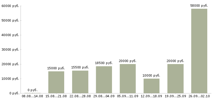 Вакансии требуется сотрудник на дому Нижний новгород - Медиана зарплат требуется сотрудник на дому Нижний новгород за 2 месяца