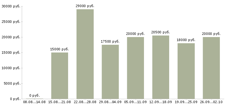 Вакансии удаленно зарабатывать в интернете в Владимире - Медиана зарплат удаленно зарабатывать в интернете в Владимире за 2 месяца