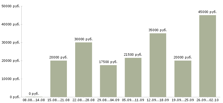 Вакансии через интернет дома в Саратове - Медиана зарплат через интернет дома в Саратове за 2 месяца