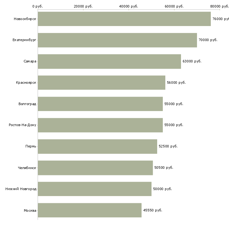 Поиск работы водитель штабелера вахта-Медиана зарплаты для вакансии «водитель штабелера вахта» в других городах