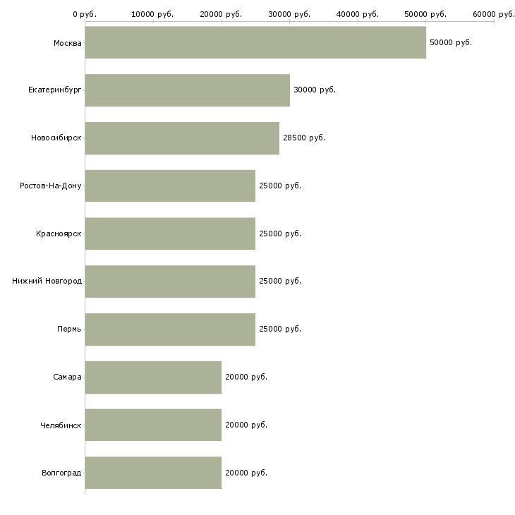 Поиск работы консультант клиентской базы-Медиана зарплаты для вакансии «консультант клиентской базы» в других городах