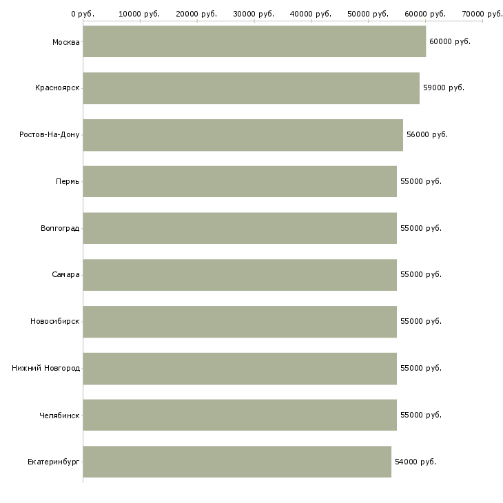 Поиск работы менеджер по заселению-Медиана зарплаты для вакансии «менеджер по заселению» в других городах