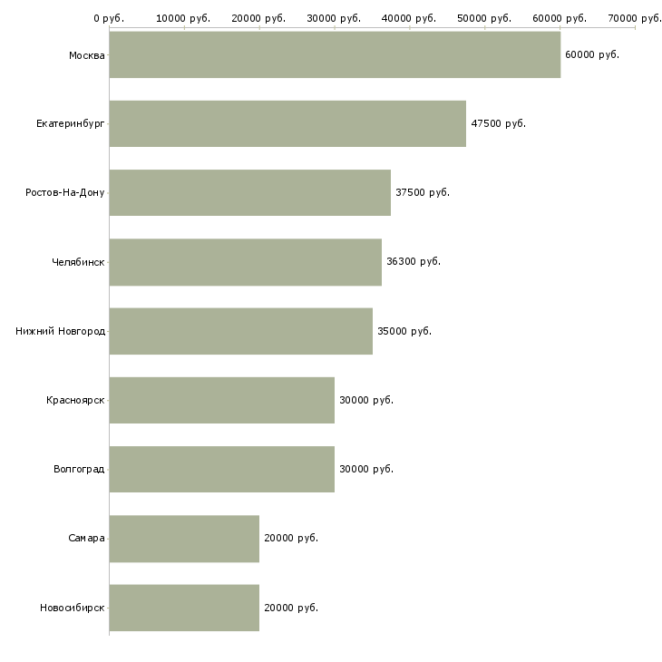 Поиск работы специалист службы заказчика-Медиана зарплаты для вакансии «специалист службы заказчика» в других городах