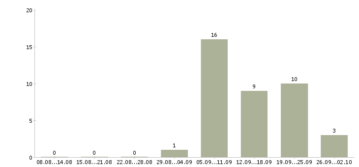 Работа кассир дневной Башкортостан - Число вакансий Башкортостан по специальности кассир дневной за 2 месяца