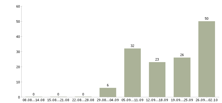 Работа менеджер по обслуживанию клиентов Башкортостан - Число вакансий Башкортостан по специальности менеджер по обслуживанию клиентов за 2 месяца