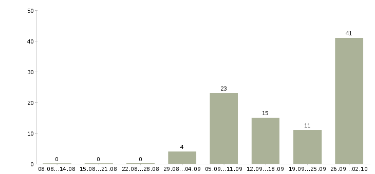 Работа оператор на телефон в офис Башкортостан - Число вакансий Башкортостан по специальности оператор на телефон в офис за 2 месяца