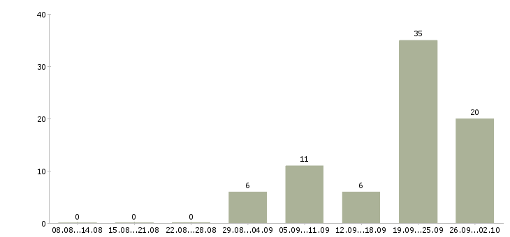 Работа оператор по приему звонков Башкортостан - Число вакансий Башкортостан по специальности оператор по приему звонков за 2 месяца