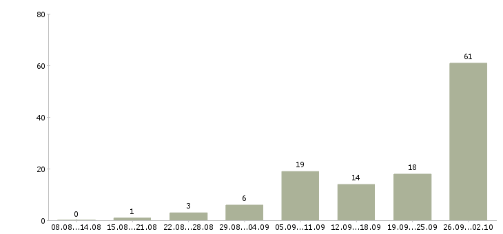 Работа совмещение на дому Башкортостан - Число вакансий Башкортостан по специальности совмещение на дому за 2 месяца