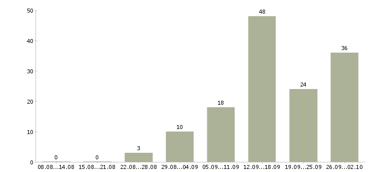 Работа на дому интернет Йошкар-ола - Число вакансий Йошкар-ола по специальности на дому интернет за 2 месяца
