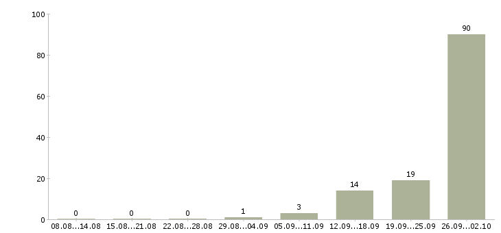 Работа комплектовщик товара Карелия - Число вакансий Карелия по специальности комплектовщик товара за 2 месяца