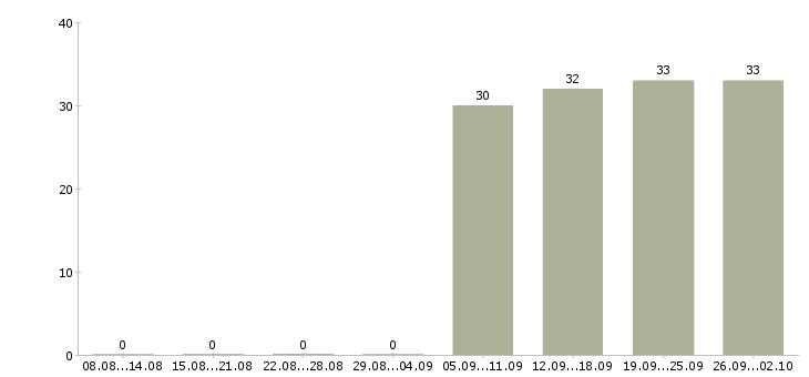 Работа менеджер можно без опыта Коми - Число вакансий Коми по специальности менеджер можно без опыта за 2 месяца