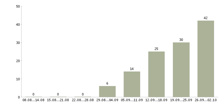 Работа водитель в с Мордовия - Число вакансий Мордовия по специальности водитель в с за 2 месяца