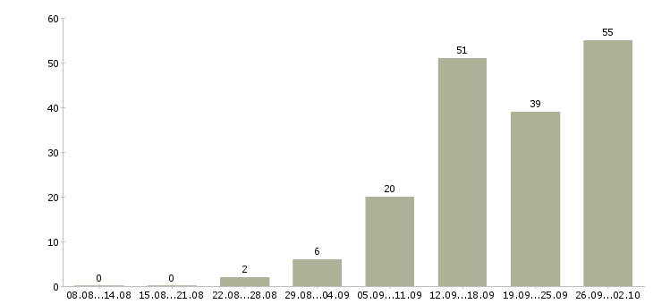 Работа приглашаем на работу Набережные челны - Число вакансий Набережные челны по специальности приглашаем на работу за 2 месяца