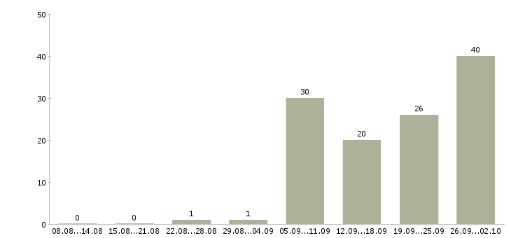Работа бухгалтер на отчетность Нижний новгород - Число вакансий Нижний новгород по специальности бухгалтер на отчетность за 2 месяца