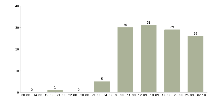 Работа менеджер развития сети продаж Нижний новгород - Число вакансий Нижний новгород по специальности менеджер развития сети продаж за 2 месяца