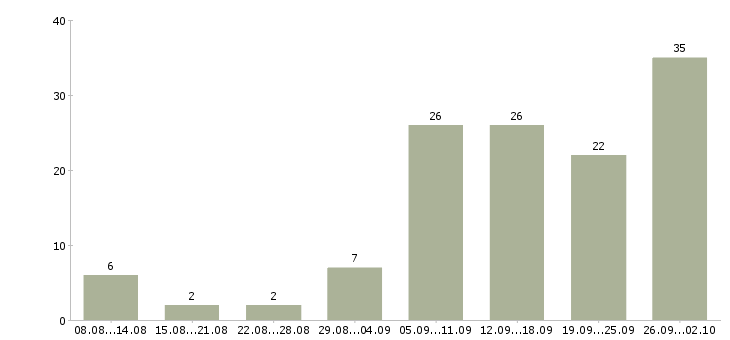 Работа сотрудник для работы через интернет Нижний новгород - Число вакансий Нижний новгород по специальности сотрудник для работы через интернет за 2 месяца