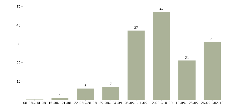 Работа требуется сотрудник на дому Нижний новгород - Число вакансий Нижний новгород по специальности требуется сотрудник на дому за 2 месяца