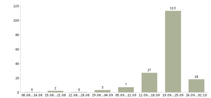 Работа агент по работе с клиентами Ростов-на-дону - Число вакансий Ростов-на-дону по специальности агент по работе с клиентами за 2 месяца