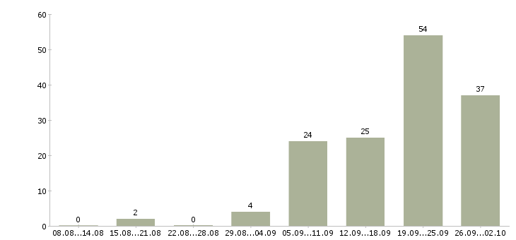Работа всем новичкам Ростов-на-дону - Число вакансий Ростов-на-дону по специальности всем новичкам за 2 месяца
