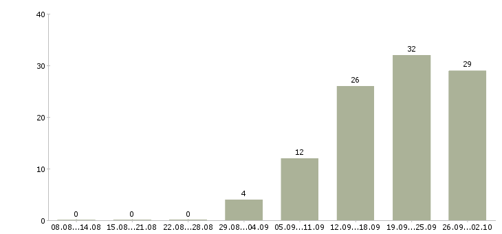 Работа бухгалтер по учету реализации Санкт-петербург - Число вакансий Санкт-петербург по специальности бухгалтер по учету реализации за 2 месяца