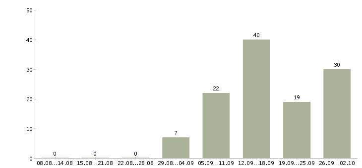 Работа менеджер отдела развития сети Санкт-петербург - Число вакансий Санкт-петербург по специальности менеджер отдела развития сети за 2 месяца