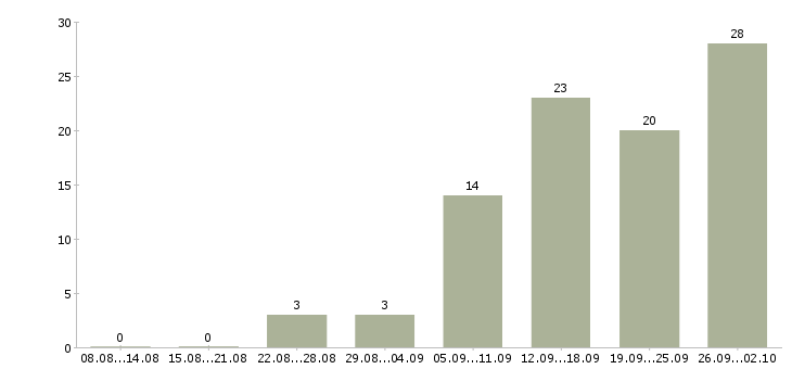 Работа менеджер по продажам удаленно Санкт-петербург - Число вакансий Санкт-петербург по специальности менеджер по продажам удаленно за 2 месяца