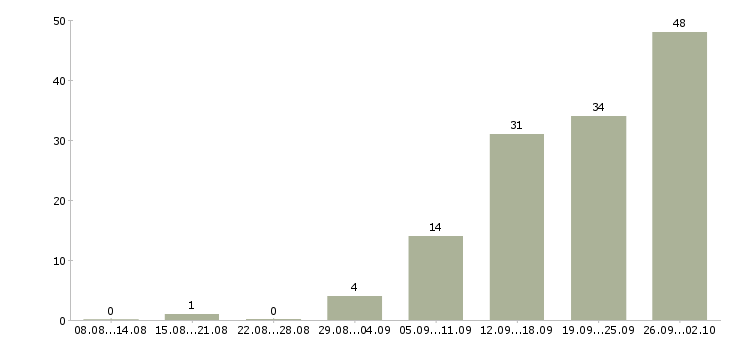 Работа разработчик интерфейсов Санкт-петербург - Число вакансий Санкт-петербург по специальности разработчик интерфейсов за 2 месяца