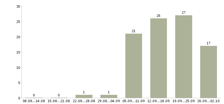 Работа требуется слесарь Санкт-петербург - Число вакансий Санкт-петербург по специальности требуется слесарь за 2 месяца