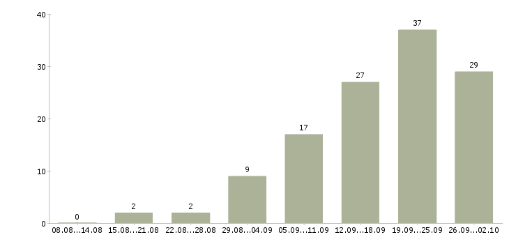 Работа менеджер по клиентам Симферополь - Число вакансий Симферополь по специальности менеджер по клиентам за 2 месяца
