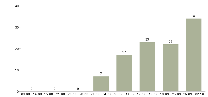 Работа сотрудник по кадровой работе Татарстан - Число вакансий Татарстан по специальности сотрудник по кадровой работе за 2 месяца