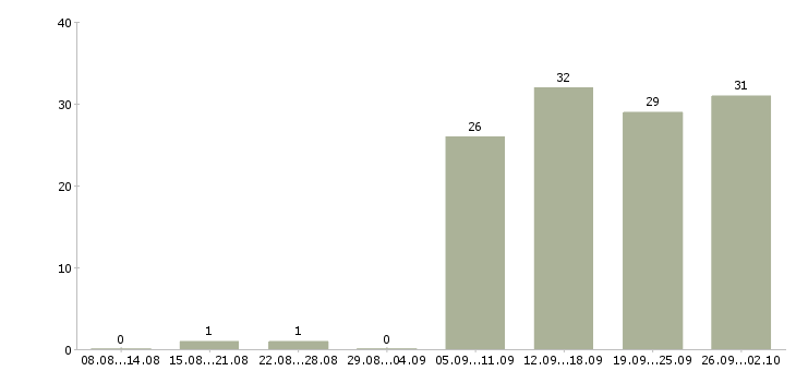 Работа оператор пк в офис Улан-удэ - Число вакансий Улан-удэ по специальности оператор пк в офис за 2 месяца