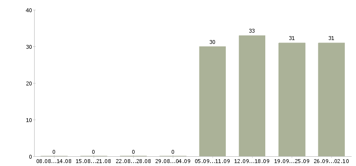 Работа представитель компании в Абакане - Число вакансий в Абакане по специальности представитель компании за 2 месяца