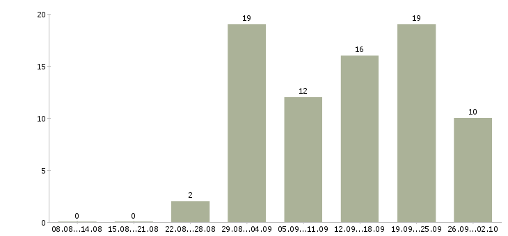 Работа сотрудники по работе с клиентами в Ангарске - Число вакансий в Ангарске по специальности сотрудники по работе с клиентами за 2 месяца