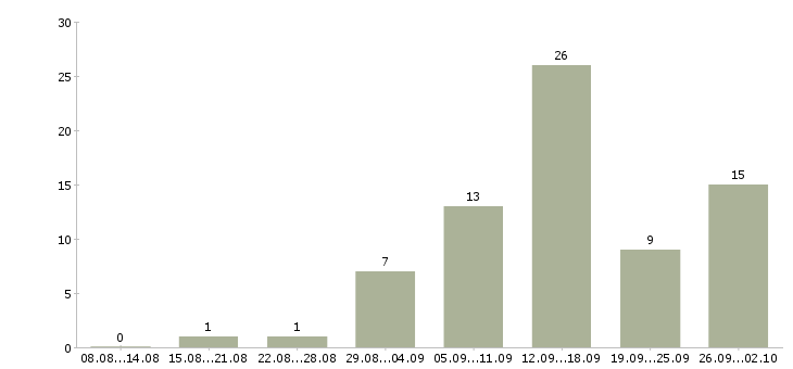 Работа специалист по работе в интернете в Архангельске - Число вакансий в Архангельске по специальности специалист по работе в интернете за 2 месяца