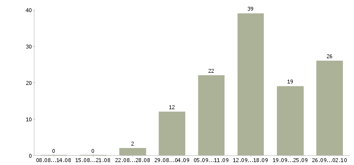 Работа для вас дома в Астрахани - Число вакансий в Астрахани по специальности для вас дома за 2 месяца