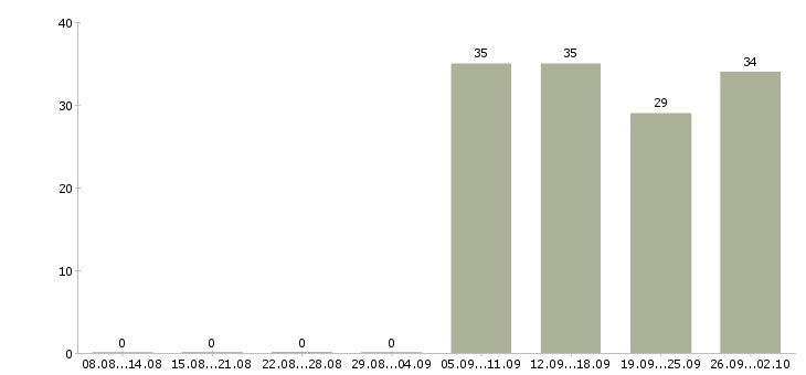 Работа логист в день в Барнауле - Число вакансий в Барнауле по специальности логист в день за 2 месяца