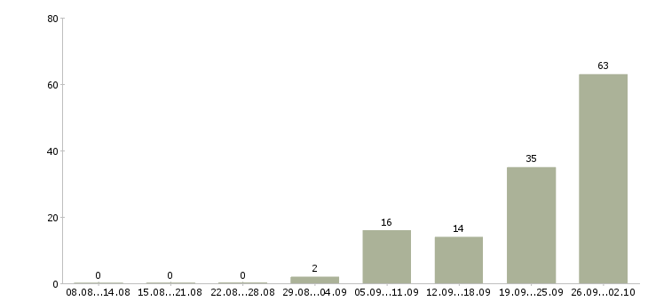 Работа менеджер по заселению в Брянске - Число вакансий в Брянске по специальности менеджер по заселению за 2 месяца