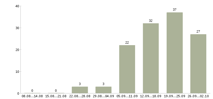Работа менеджер по развитию проектов в Владивостоке - Число вакансий в Владивостоке по специальности менеджер по развитию проектов за 2 месяца