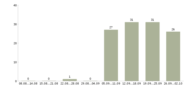 Работа оператор пк в офис в Владикавказе - Число вакансий в Владикавказе по специальности оператор пк в офис за 2 месяца