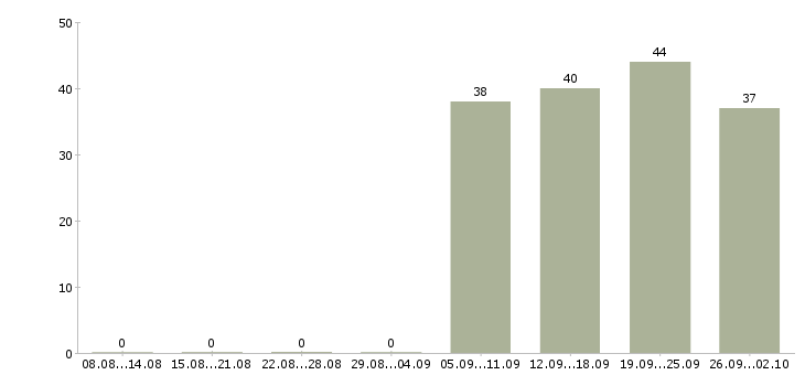 Работа бухгалтер на заработную плату в Владимире - Число вакансий в Владимире по специальности бухгалтер на заработную плату за 2 месяца