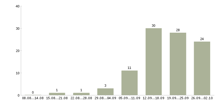 Работа клиентский менеджер по продажам в Владимире - Число вакансий в Владимире по специальности клиентский менеджер по продажам за 2 месяца
