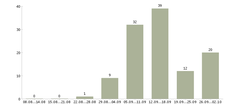 Работа требуются сотрудники дома в Владимире - Число вакансий в Владимире по специальности требуются сотрудники дома за 2 месяца