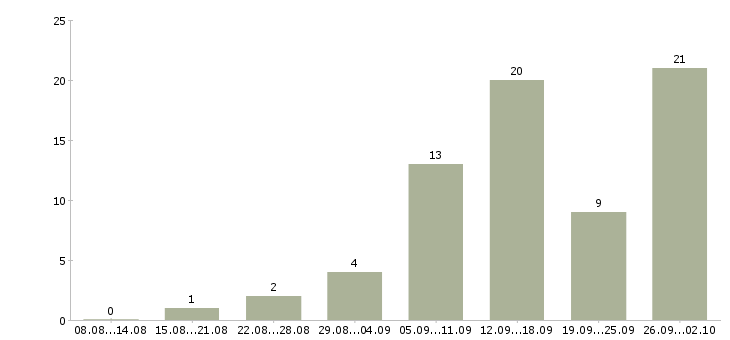 Работа удаленно зарабатывать в интернете в Владимире - Число вакансий в Владимире по специальности удаленно зарабатывать в интернете за 2 месяца