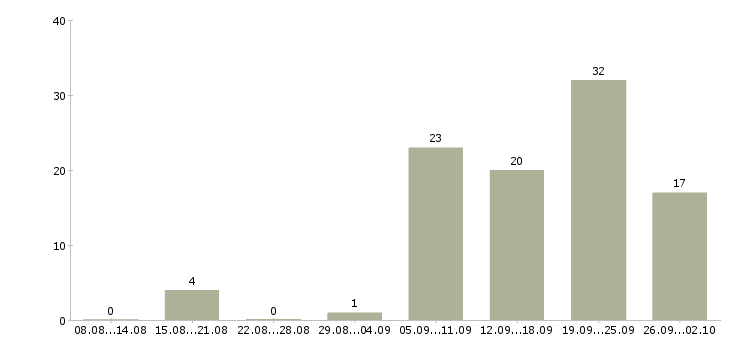Работа водитель категории в с в Волгограде - Число вакансий в Волгограде по специальности водитель категории в с за 2 месяца