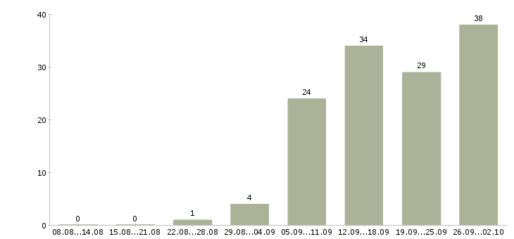 Работа продажа услуг в Вологде - Число вакансий в Вологде по специальности продажа услуг за 2 месяца