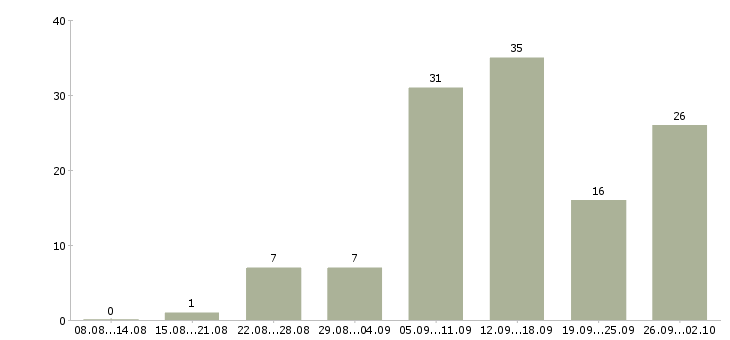 Работа на дому на компьютере в Екатеринбурге - Число вакансий в Екатеринбурге по специальности на дому на компьютере за 2 месяца