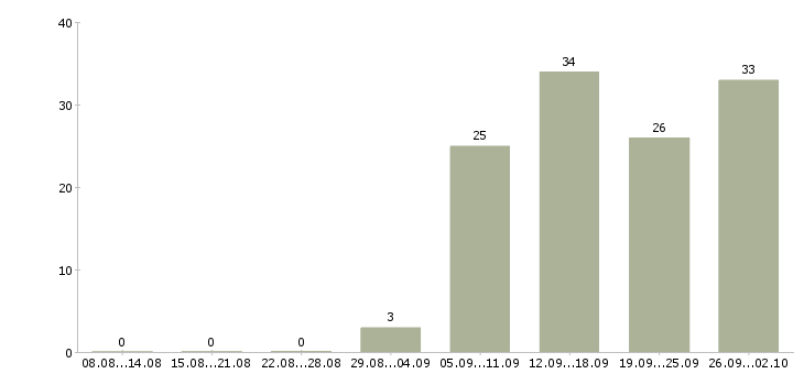 Работа руководитель по активным продажам в Ижевске - Число вакансий в Ижевске по специальности руководитель по активным продажам за 2 месяца