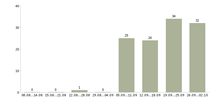 Работа менеджер по развитию продуктов в Иркутске - Число вакансий в Иркутске по специальности менеджер по развитию продуктов за 2 месяца